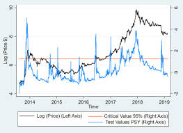 When fidelity is offering it to its clients and has been mining it since 2015. Understanding Risk Of Bubbles In Cryptocurrencies Sciencedirect