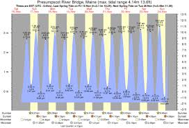 Tide Times And Tide Chart For Presumpscot River Bridge