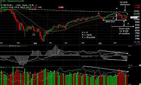 Learn Technical Analysis Stock Charts