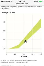 Pregnancy Weight Gain Chart Always Up To Date Weight And