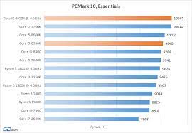 The newer generation sees a lithography reduction from 14nm to 12nm, but no increase in the number of cores and threads (6 and 12 respectively) over the. Sugalvoti Fondas Dirigentas I3 8350k Vs Ryzen 5 2600 Hundepension Bayreuth Com