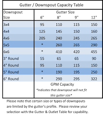 gutter sizing guide saf southern aluminum finishing co