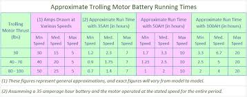Battery Run Time How Long Does A Trolling Motor Battery Last