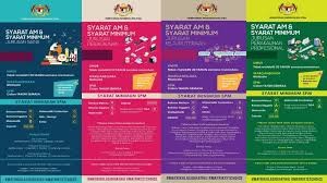 Selain ada tambahan subjek , fsg lab management selain projek berikut adalah silibus baru 2019 Semakan Kemasukan Permohonan Program Matrikulasi Kpm 2021 2022