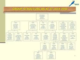 We did not find results for: D Corporate Profile 30 July Introduction To Crescendo Corporation Berhad Ccb Group Ccb Is Listed On The Main Board Of Bursa Malaysia Ppt Download