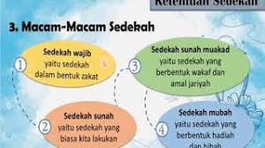 Sedekah, hibah, dan pemberian hadiah termasuk perkara yang â€¦ dalam islam. Materi Fikih Bab 3 Infaq Sedekah Hibah A Sedekah Youtube