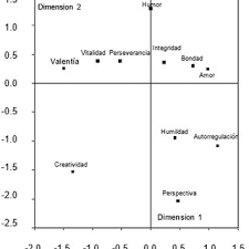 La fortaleza de carácter y la resiliencia no son características con las que se nace. Pdf Virtudes Y Fortalezas Del Caracter En Poblacion Adulta De Buenos Aires Un Estudio Con Un Enfoque Mixto Emico Etico Virtues And Character Strengths In Buenos Aires Adult Population A Study With A