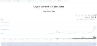 Top cryptocurrency prices and charts, listed by market capitalization. Crypto Total Market Cap Reaches 2 Trillion For The First Time Beincrypto