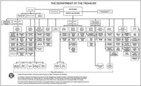 us department of treasury organization chart