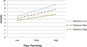 We protect and support our children until they are ready to go out on… what can we help you find? The Moderating Effects Of Positive Psychological Strengths On The Relationship Between Tiger Parenting And Child Anxiety Sciencedirect