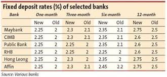 They offer the rate as low as 2.50% per annum and maximum of 3.69% per annum. Fixed Deposit Rates On The Rise The Star