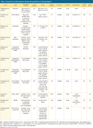 Management Of Non Muscle Invasive Bladder Cancer