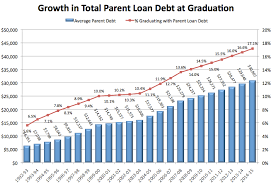 How Much Parents And Students Borrow For College