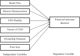 Hence the theory of separation of powers in a parliamentary system as practiced in malaysia can be better described as a 'fusion of power. The Influence Of Corporate Governance Mechanisms On Financial Structure Decision Springerlink