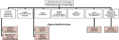 United States Defense Reform Initiative Appendix C