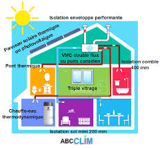 Qu Est Ce Que L Habitat Passif Definition Et Explications