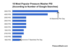 10 Most Popular Pressure Washer Psis Pressurewashr Com