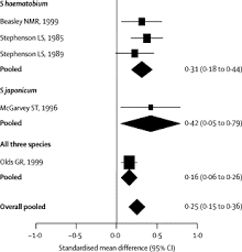 Supplemental Materials for Reassessment of the cost of chronic helmintic  infection: a meta-analysis of disability-related outcomes in endemic  schistosomiasis