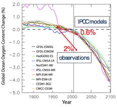 Guest Post How Global Warming Is Causing Ocean Oxygen