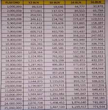 Namun khusus untuk nasabah yang memiliki latar belakang pegawai negeri sipil (pns), pegawai bumn, tni dan polri maksimal rp 100 juta dengan jangka waktu 5 tahun. Plafon Kredit Pns Bri 2019