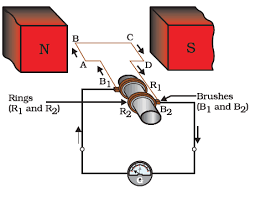 Magnetic field system, armature and commutator and brush gear. Describe The Working Of An Ac Generator With The Help Of A Labelled Circuit Diagram Sarthaks Econnect Largest Online Education Community