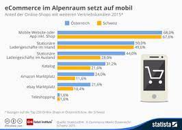 That would mean an increase of almost 11% compared to 2019. Studie E Commerce Osterreich Schweiz