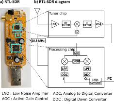 From as little as 7 dollars you get a noname usb stick, or spend 26 and select from one of the top products reviewed here. An Off The Shelf Rtl Sdr Dongle Download Scientific Diagram