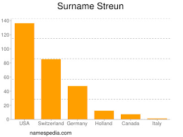 Bottom line (imo) is get into a project and ask admins for advice on how you might be able to parlay your lower marker str test into a finer grained snp haplotype, and maybe even a common terminal snp with some of your. Streun Names Encyclopedia