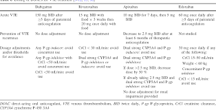 Sally, you do not need to avoid salads or dark green leafy vegetables on eliquis. Pdf Guidance For The Practical Management Of The Direct Oral Anticoagulants Doacs In Vte Treatment Semantic Scholar