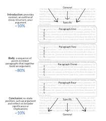 A sample position paper is provided. Structuring The Essay Research Learning Online