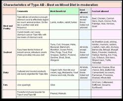 eat right fundamentals of your blood type diet and blood