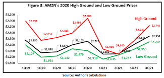 The average amazon stock price for the last 52 weeks is 2768.89. Amazon 2020 Valuation Outlook Nasdaq Amzn Seeking Alpha