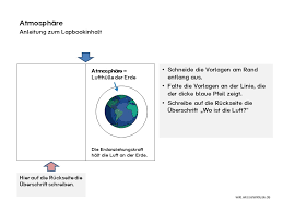 Grundformen für lapbooks „was ist denn das?, fragen viele, wenn sie den begriff „lapbook hören. Lapbook Vorlage Luft Unterlagen Zum Ausdrucken 2 Wiki Wisseninklusiv