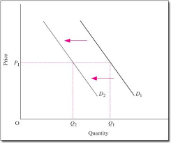 shift in demand curve definition causes examples