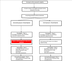 A Flow Chart Of The Study Methodology And Processes