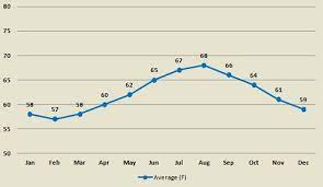 San diego average august sea temperature. San Diego Weather In August San Diego Trends