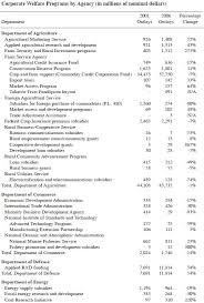 Welfare Statistics Government Spends More On Corporate