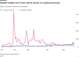 Bitcoin was worth $638, so a $100 investment might have seemed trivial. Reddit Forum Discussions Swing From Meme Stocks To Cryptocurrencies Financial Times