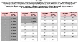 Апеляція результатів зно у 2021 році. Stali Vidomi Rezultati Zno V Magistraturu Glavkom