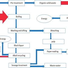 Process Flow Diagram For Pulp And Paper Production 60