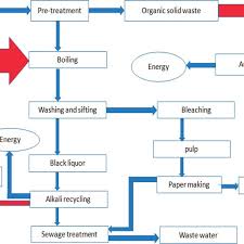 process flow diagram for pulp and paper production 60