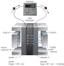 A chemical reaction rearranges the constituent atoms of the reactants to create different burning wood is an example of a chemical reaction in which wood in the presence of heat and oxygen is transformed into carbon dioxide, water. Electrochemistry
