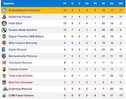 Partite dell'ultima giornata e classifica aggiornata. Calcio A 5 La Classifica Aggiornata Della Serie A Oa Sport