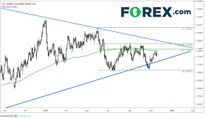 usd cad still in apex investing com