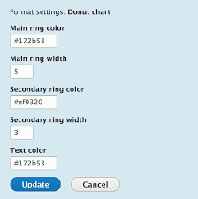 Donut Chart Drupal Org