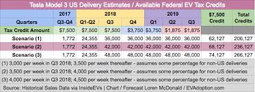 For instance, once tesla sold 200,000 vehicles, no matter which model it was, the credit was phased out. Tesla Model 3 Us Federal Ev Tax Credit Update Cleantechnica