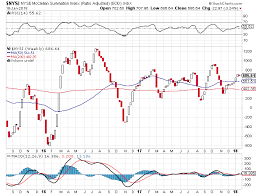 Nysi Stockcharts Com Stock Trading Chart Diagram