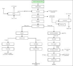 Drawing from our knowledge of evaporation and separation technologies, alfa laval has. Pdf Biological Treatment Of Palm Oil Mill Effluent Pome Using An Up Flow Anaerobic Sludge Fixed Film Uasff Bioreactor Semantic Scholar