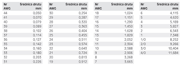 5.2 for wire sizes 4/0 to 44 awg, inclusive, nominal diameters shall be expressed in no more than four signiﬁcant ﬁgures but in no case closer than the nearest 0.1 mil (0.0001 in.). Budowa Drutow I Przewodow Linkowych Wg Awg Helukabel Polska
