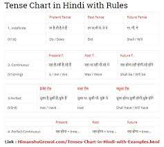 Tenses are essential part of learning hindi.tenses in hindi give us idea about the time at which the action took place. Spoken English à¤• à¤‡à¤¸ à¤š à¤ª à¤Ÿà¤° à¤® à¤†à¤ªà¤• Tense Chart In Hindi English à¤‰à¤¦ à¤¹à¤°à¤£ à¤¦ à¤ à¤œ à¤¯ à¤— à¤œ à¤¸à¤¸ à¤†à¤ªà¤• All Tense Verb à¤• Rules Formul Tenses Chart Hindi Grammar